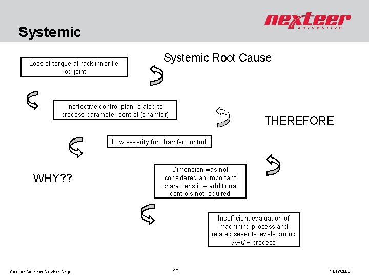 Systemic Loss of torque at rack inner tie rod joint Systemic Root Cause Ineffective