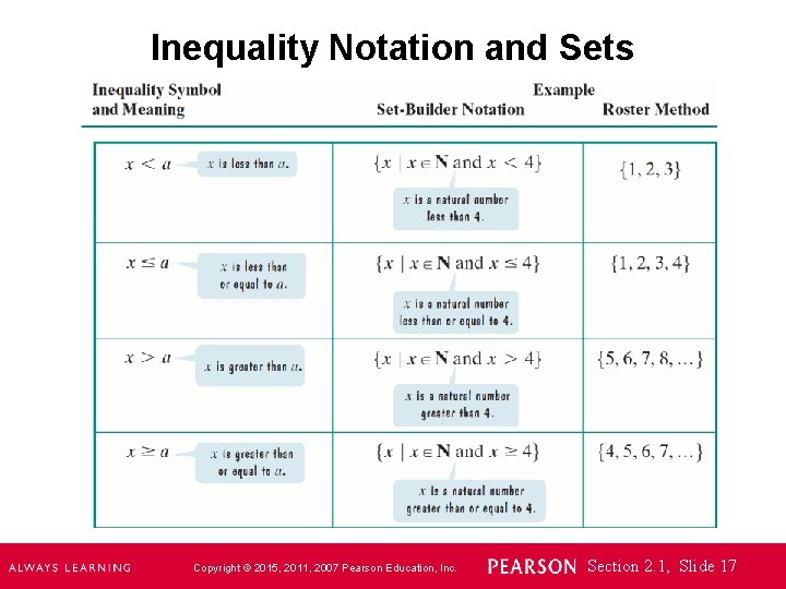 Inequality Notation and Sets Copyright © 2015, 2011, 2007 Pearson Education, Inc. Section 2.