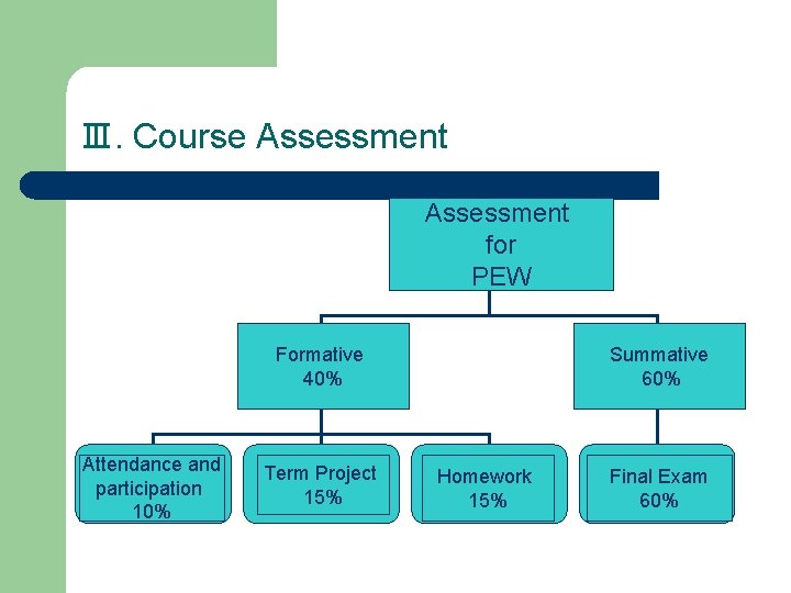 Ⅲ. Course Assessment for PEW Formative 40% Attendance and Attendance participation 4% 10% Term