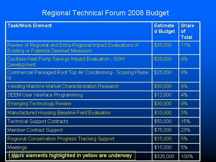 Regional Technical Forum 2008 Budget Task/Work Element Estimate d Budget Share of Total Review