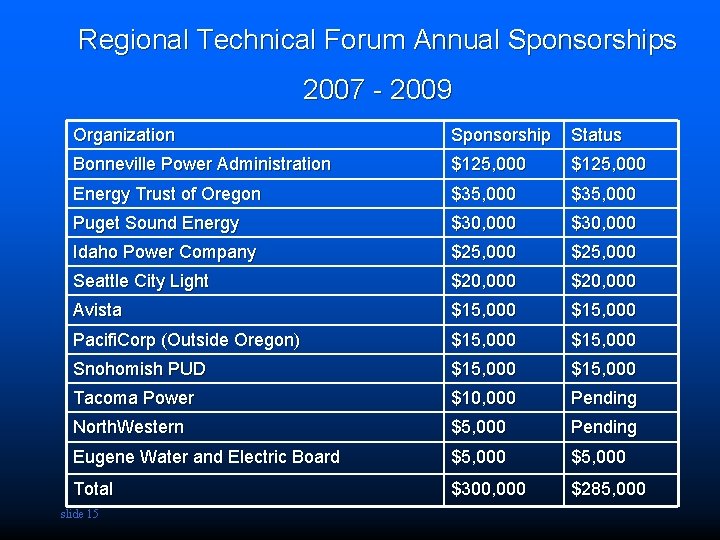 Regional Technical Forum Annual Sponsorships 2007 - 2009 Organization Sponsorship Status Bonneville Power Administration
