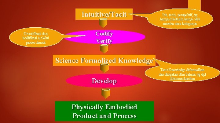 Intuitive/Tacit Diverifikasi dan kodifikasi melalui proses ilmiah Ide, teori, perspektif, yg hanya diketahui hanya