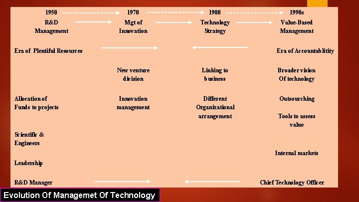 1950 1970 1980 1990 s R&D Management Mgt of Innovation Technology Strategy Value-Based Management