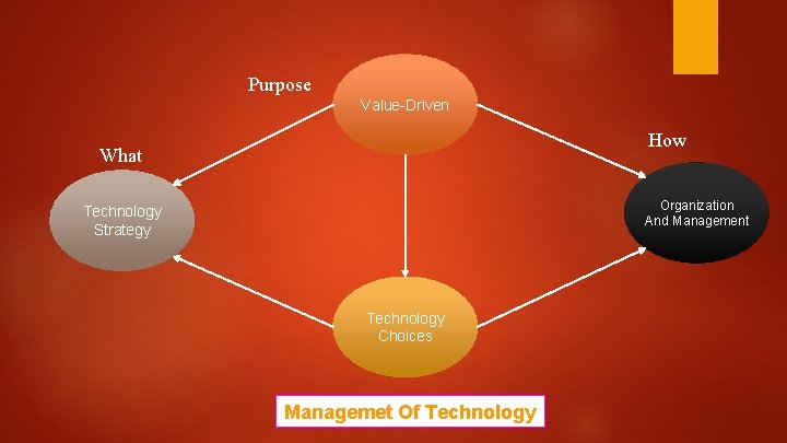 Purpose Value-Driven How What Organization And Management Technology Strategy Technology Choices Managemet Of Technology