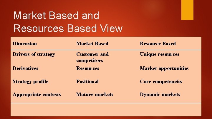 Market Based and Resources Based View Dimension Market Based Resource Based Drivers of strategy