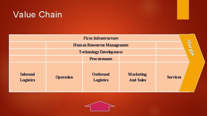 Value Chain gin Mar Firm Infrastructure Human Resources Management Technology Development Procurement Inbound Logistics
