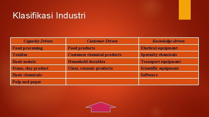 Klasifikasi Industri Capacity Driven Customer Driven Knowledge driven Food processing Food products Electical equipment