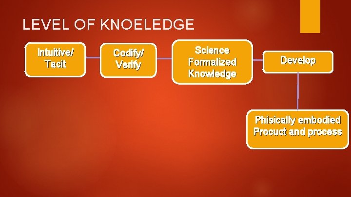 LEVEL OF KNOELEDGE Intuitive/ Tacit Codify/ Verify Science Formalized Knowledge Develop Phisically embodied Procuct