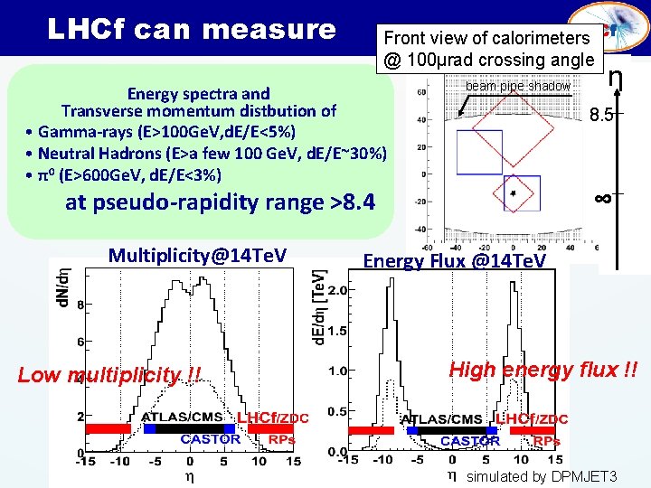 LHCf can measure Front view of calorimeters @ 100μrad crossing angle Energy spectra and