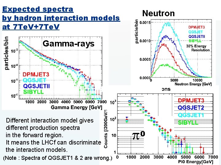 Expected spectra LHCf can by hadron interaction models at 7 Te. V+7 Te. V