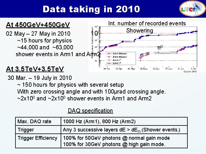 Data taking in 2010 At 450 Ge. V+450 Ge. V 108 02 May –