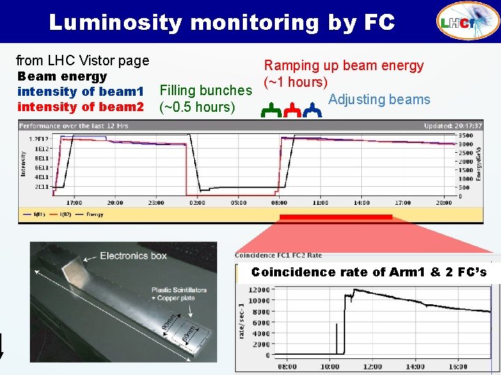Luminosity monitoring by FC from LHC Vistor page Beam energy intensity of beam 1