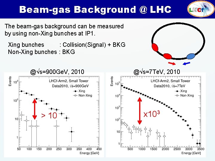 Beam-gas Background @ LHC The beam-gas background can be measured by using non-Xing bunches