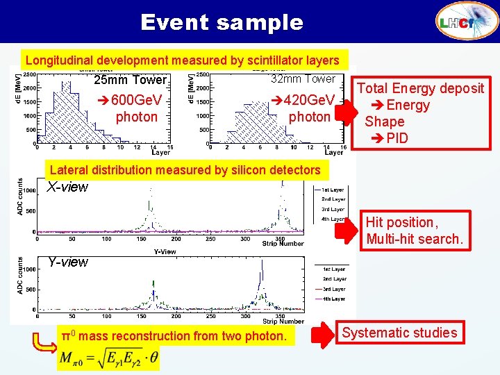 Event sample Longitudinal development measured by scintillator layers 25 mm Tower 32 mm Tower
