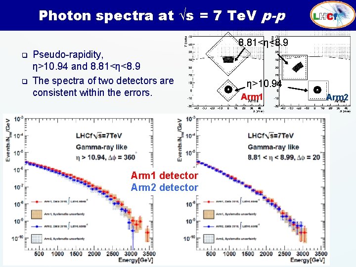 Photon spectra at √s = 7 Te. V p-p 8. 81<η<8. 9 q q