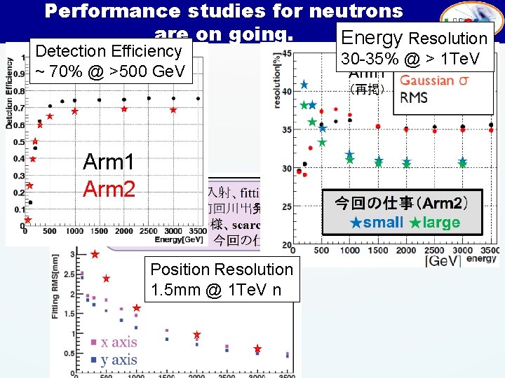 Performance studies for neutrons are on going. Energy Resolution Detection Efficiency ~ 70% @