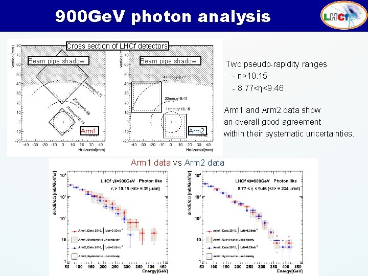 900 Ge. V photon analysis Cross section of LHCf detectors Beam pipe shadow Arm