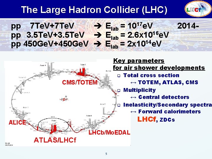 The Large Hadron Collider (LHC) pp 7 Te. V+7 Te. V pp 3. 5