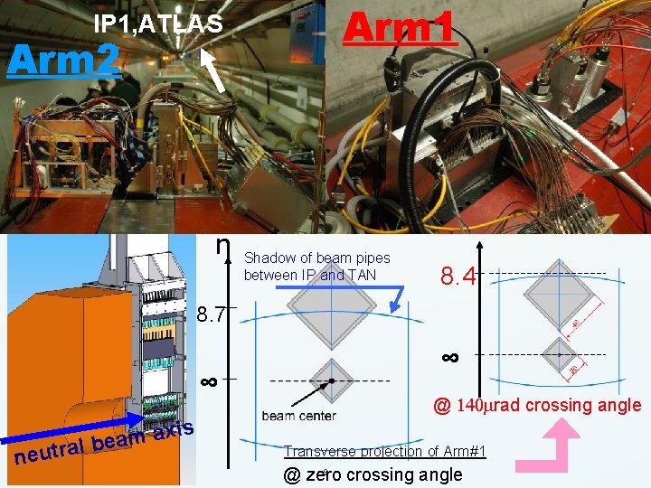 IP 1, ATLAS Arm 2 η Arm 1 Shadow of beam pipes between IP