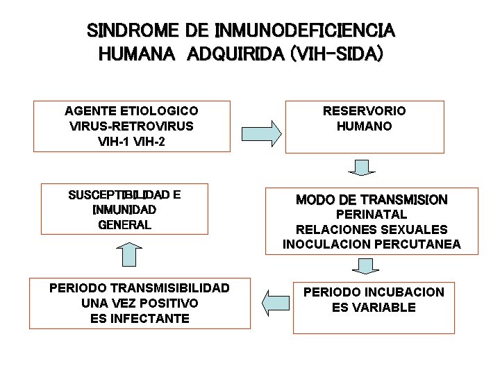 SINDROME DE INMUNODEFICIENCIA HUMANA ADQUIRIDA (VIH-SIDA) AGENTE ETIOLOGICO VIRUS-RETROVIRUS VIH-1 VIH-2 SUSCEPTIBILIDAD E INMUNIDAD
