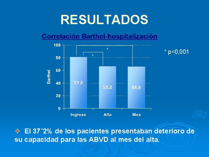 RESULTADOS * * * p<0, 001 v El 37´ 2% de los pacientes presentaban