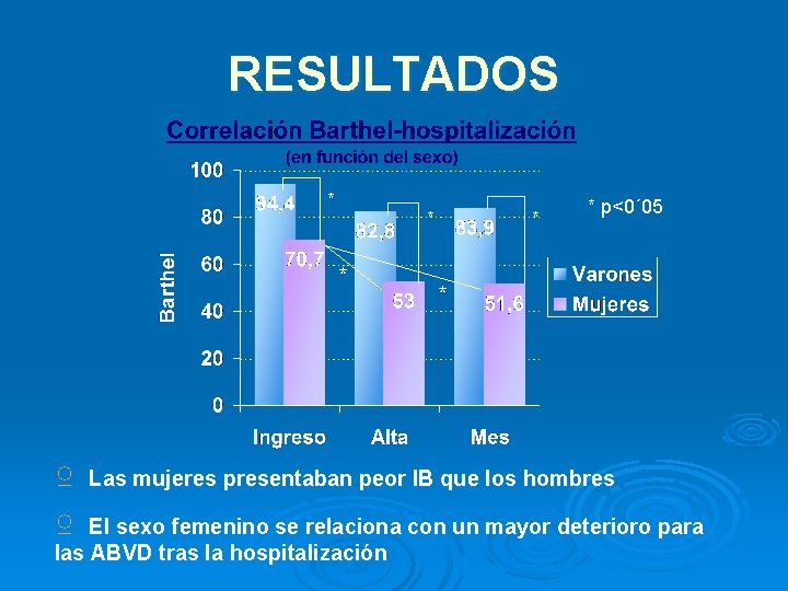 RESULTADOS * * * p<0´ 05 * ♀ Las mujeres presentaban peor IB que