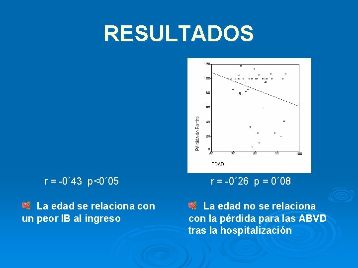 RESULTADOS r = -0´ 43 p<0´ 05 La edad se relaciona con un peor