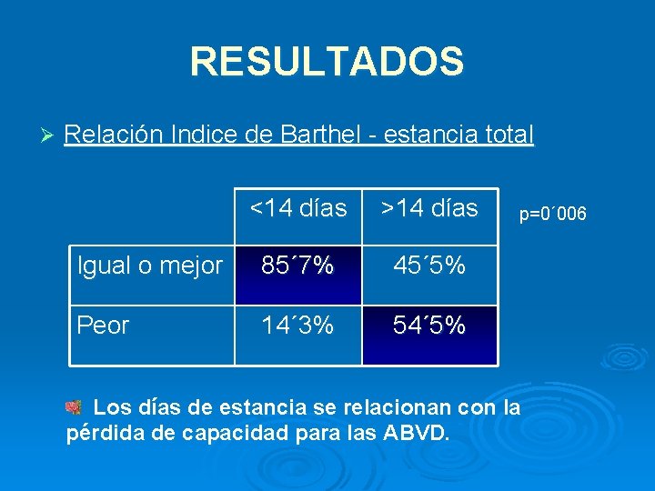 RESULTADOS Ø Relación Indice de Barthel - estancia total <14 días >14 días Igual