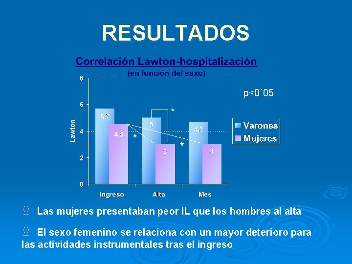 RESULTADOS p<0´ 05 * * * ♀ Las mujeres presentaban peor IL que los