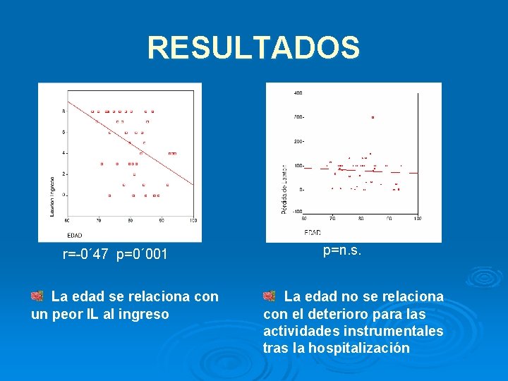 RESULTADOS r=-0´ 47 p=0´ 001 La edad se relaciona con un peor IL al