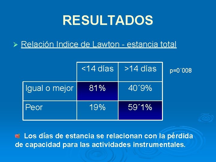 RESULTADOS Ø Relación Indice de Lawton - estancia total <14 días >14 días Igual