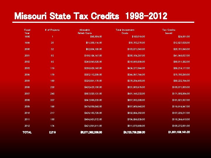 Missouri State Tax Credits 1998 -2012 Fiscal Year 1998 # of Projects 1 Allowable