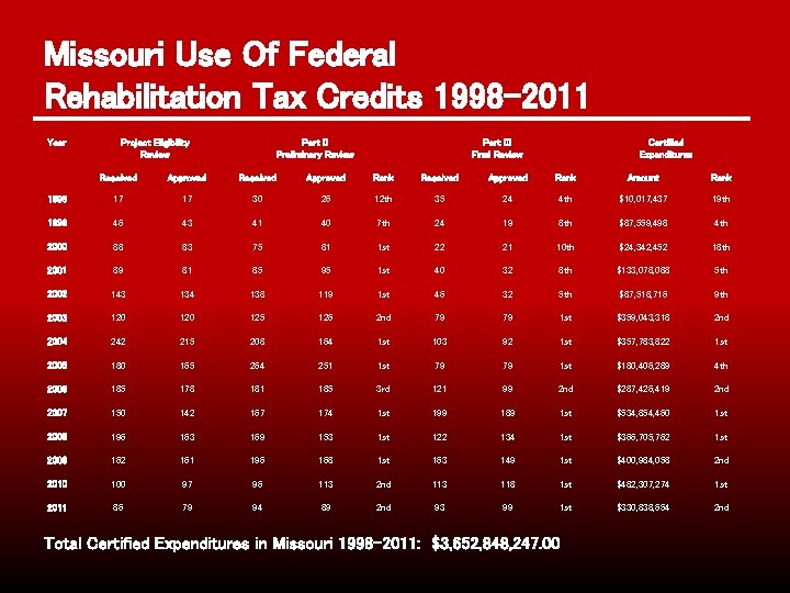 Missouri Use Of Federal Rehabilitation Tax Credits 1998 -2011 Year Project Eligibility Review Part