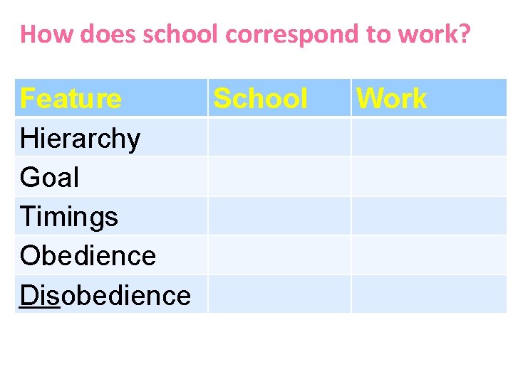 How does school correspond to work? Feature School Hierarchy Goal Timings Obedience Disobedience Work