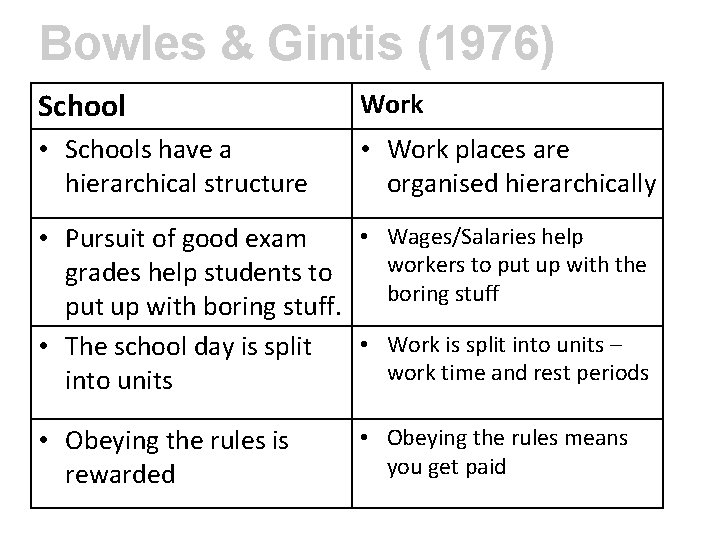 Bowles & Gintis (1976) School Work • Schools have a hierarchical structure • Work