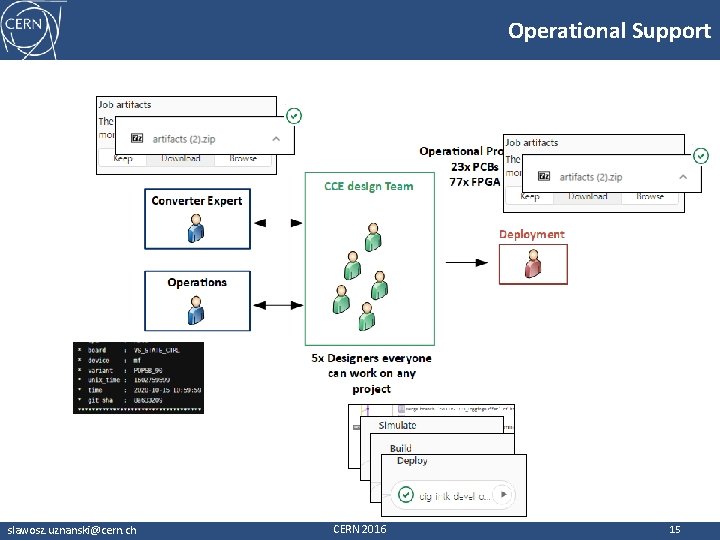 Operational Support slawosz. uznanski@cern. ch CERN 2016 15 
