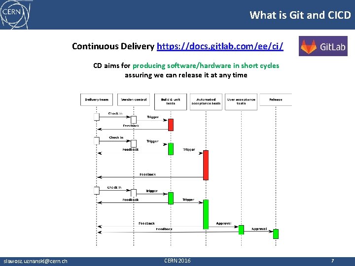 What is Git and CICD Continuous Delivery https: //docs. gitlab. com/ee/ci/ CD aims for