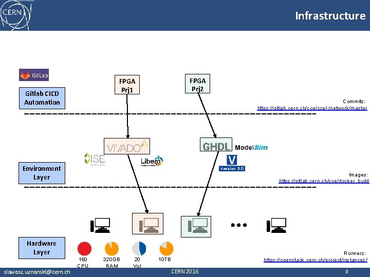 Infrastructure FPGA Prj 2 FPGA Prj 1 Gitlab CICD Automation Commits: https: //gitlab. cern.