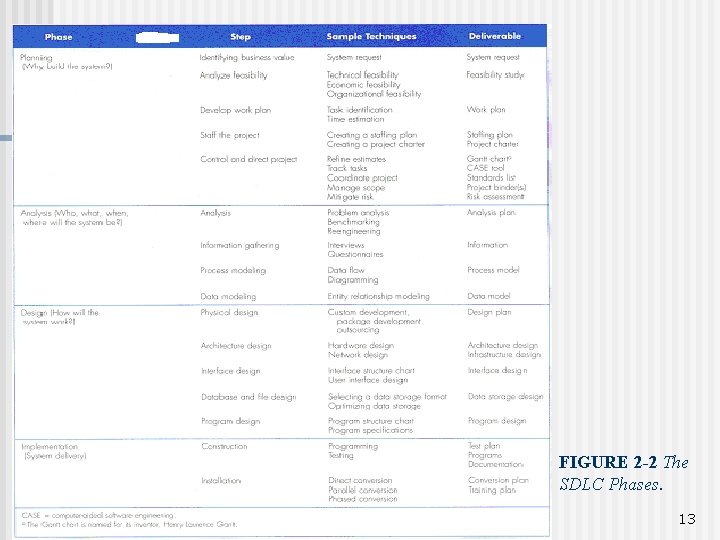 FIGURE 2 -2 The SDLC Phases. 13 FIGURE 2 -2 The SDLC Phases. 13
