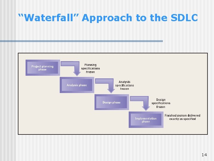 “Waterfall” Approach to the SDLC 14 “Waterfall” Approach to the SDLC 14