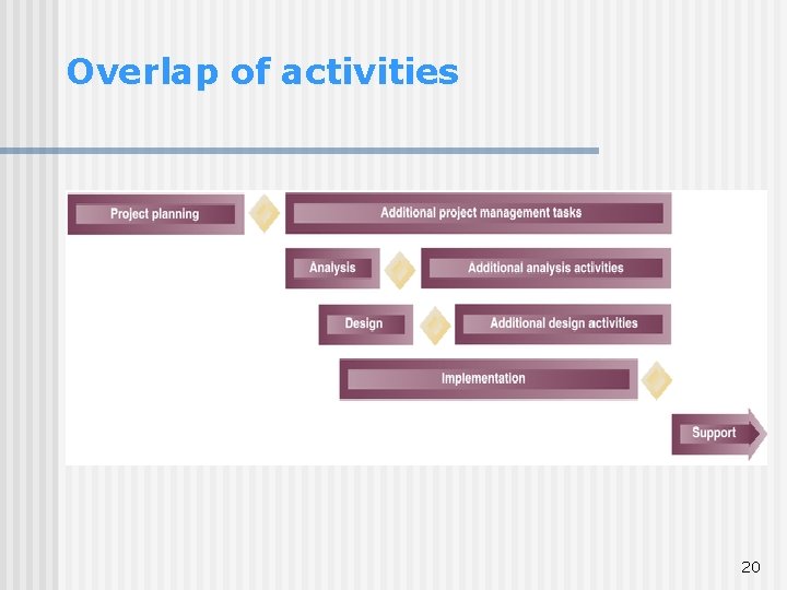 Overlap of activities 20 Overlap of activities 20