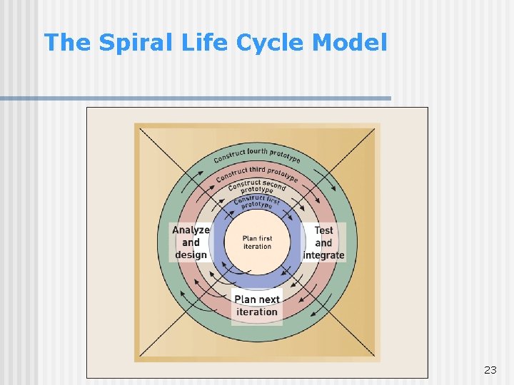 The Spiral Life Cycle Model 23 The Spiral Life Cycle Model 23