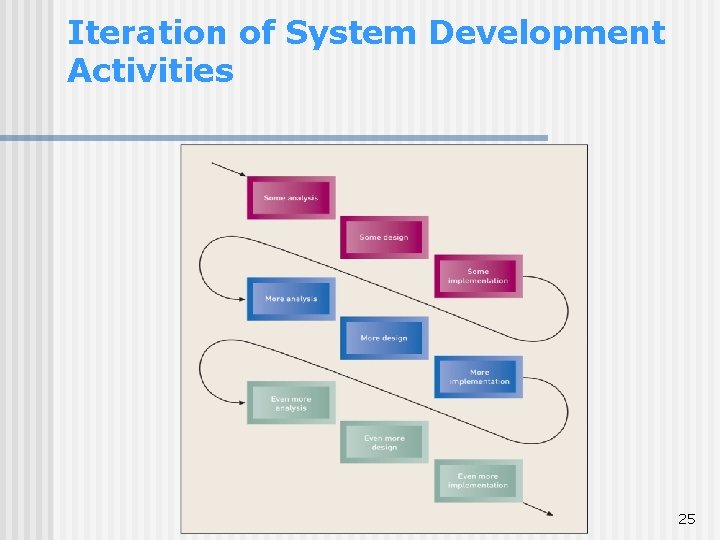 Iteration of System Development Activities 25 Iteration of System Development Activities 25