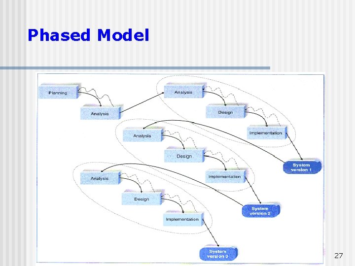 Phased Model 27 Phased Model 27