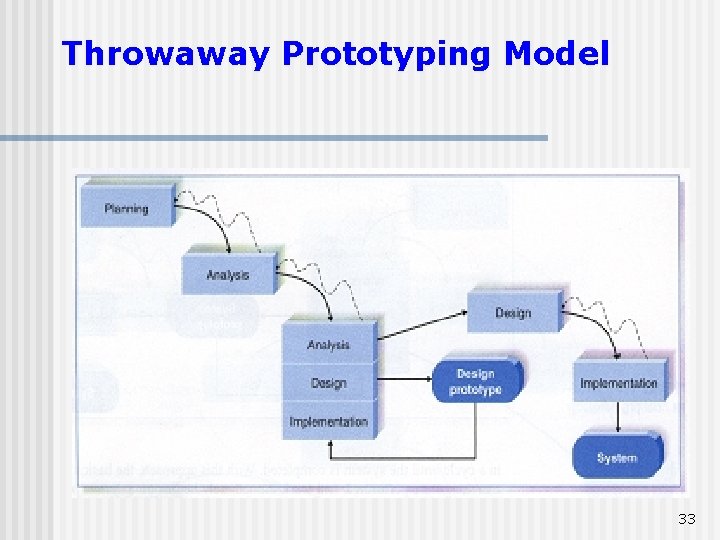 Throwaway Prototyping Model 33 Throwaway Prototyping Model 33