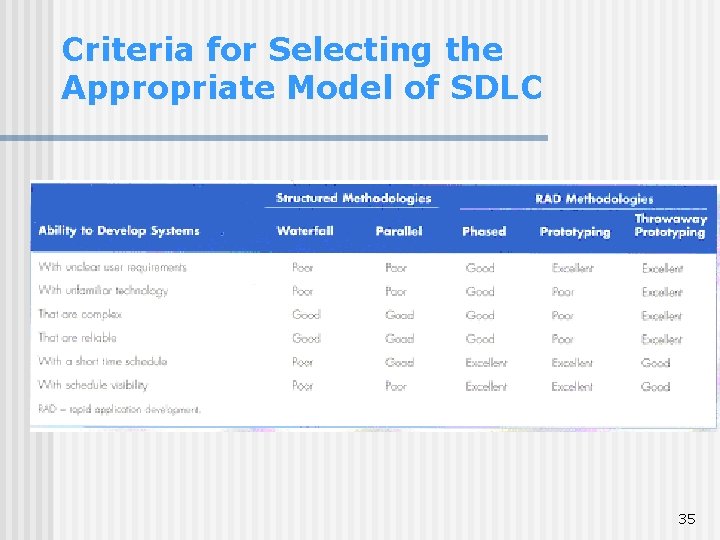 Criteria for Selecting the Appropriate Model of SDLC 35 Criteria for Selecting the Appropriate Model of SDLC 35