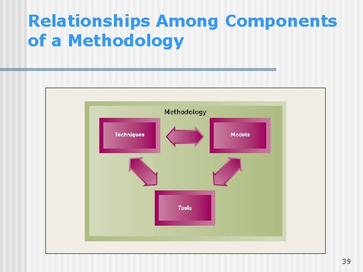 Relationships Among Components of a Methodology 39 Relationships Among Components of a Methodology 39