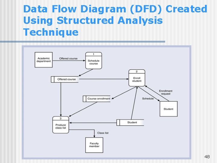Data Flow Diagram (DFD) Created Using Structured Analysis Technique 48 Data Flow Diagram (DFD) Created Using Structured Analysis Technique 48
