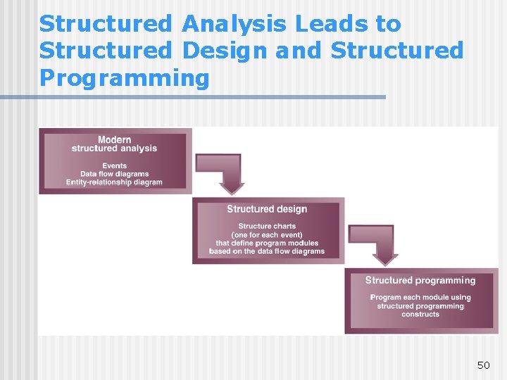 Structured Analysis Leads to Structured Design and Structured Programming 50 Structured Analysis Leads to Structured Design and Structured Programming 50