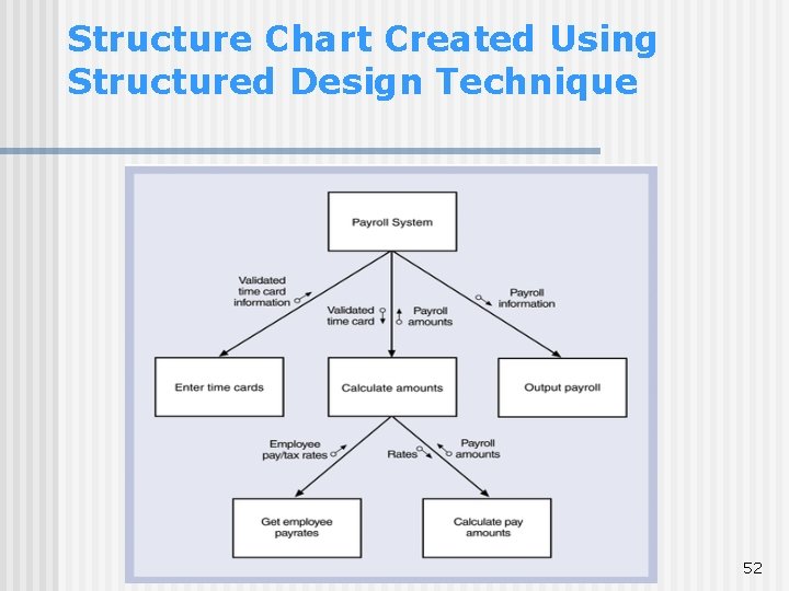 Structure Chart Created Using Structured Design Technique 52 Structure Chart Created Using Structured Design Technique 52